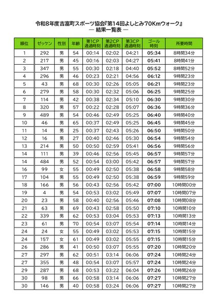 70km本コース結果