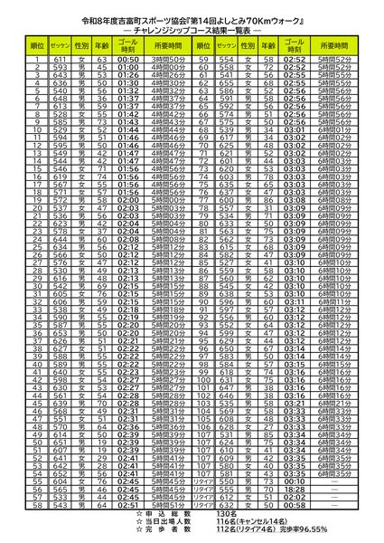 チャレンジシップコース結果